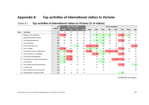 Top activities of international visitors to Victoria