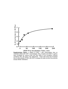 Supplementary Figure 1: Effects of rSOF + HDL preincubation time