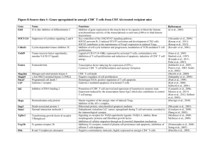 Table S1: Genes upregulated in tolerant CD8+ T cells from