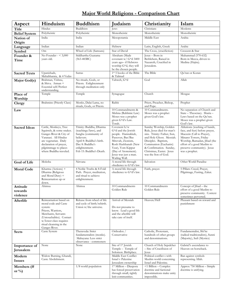 judaism and christianity similarities chart
