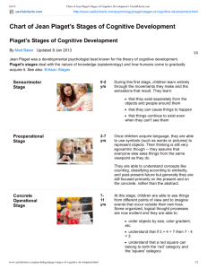 Chart of Jean Piaget's Stages of Cognitive