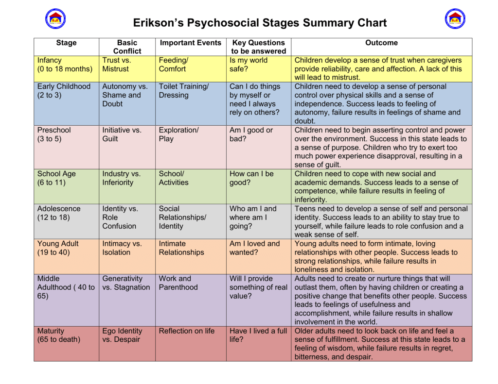 Erik Eriksons Stages Of Psychosocial Development Explained Images