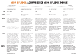 Media Influence: A comparison of media influence theories