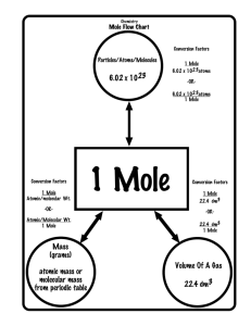 1-Mole Flow Chart.cwk (WP)