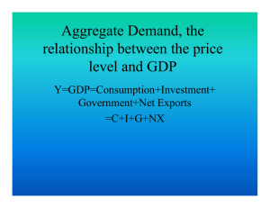 Aggregate Demand, the relationship between the price level and GDP