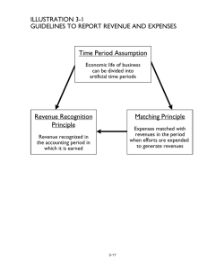 Time Period Assumption Revenue Recognition Principle Matching
