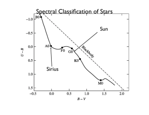 Spectral Classification of Stars