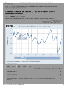 Federal Surplus or Deficit [] as Percent of Gross Domestic Product