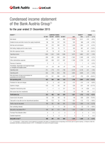 Condensed income statement of the Bank Austria Group1)