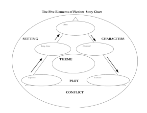 The Five Elements of Fiction: Story Chart THEME PLOT SETTING