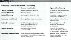 Chapter 5 – Comparing Classical and Operant Conditioning