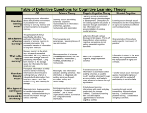 Table of Definitive Questions for Cognitive Learning Theory CIP