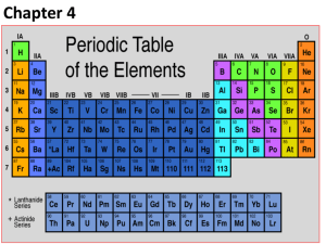 Periodic Table Groups