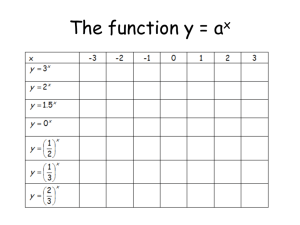 Introduction to logs and exponential functions