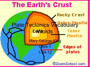 Plate Tectonics Vocabulary Words