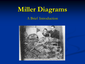 Miller Diagrams