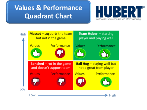 value performance quadrant