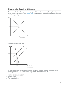 Diagrams for Supply and Demand