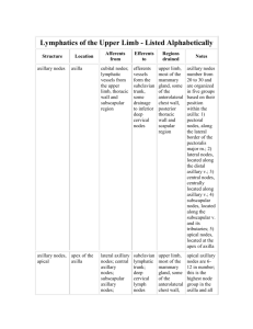 Lymphatics of the Upper Limb - Listed Alphabetically