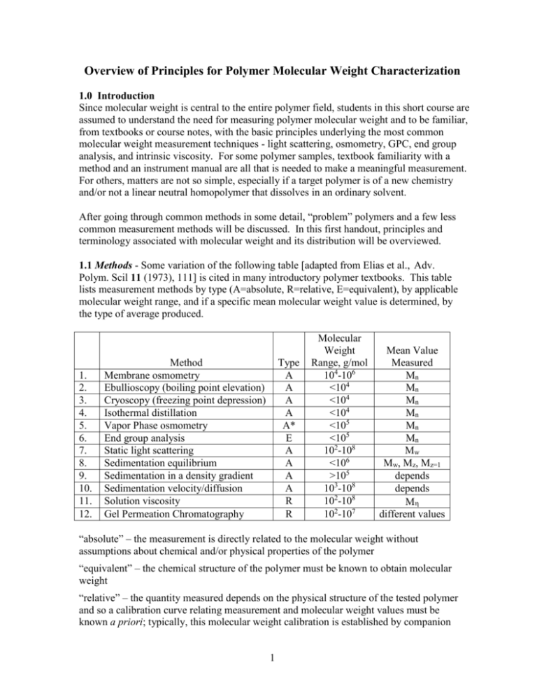 methods-of-polymer-molecular-weight-characterizations