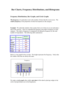 Bar Charts, Frequency Distributions, and Histograms