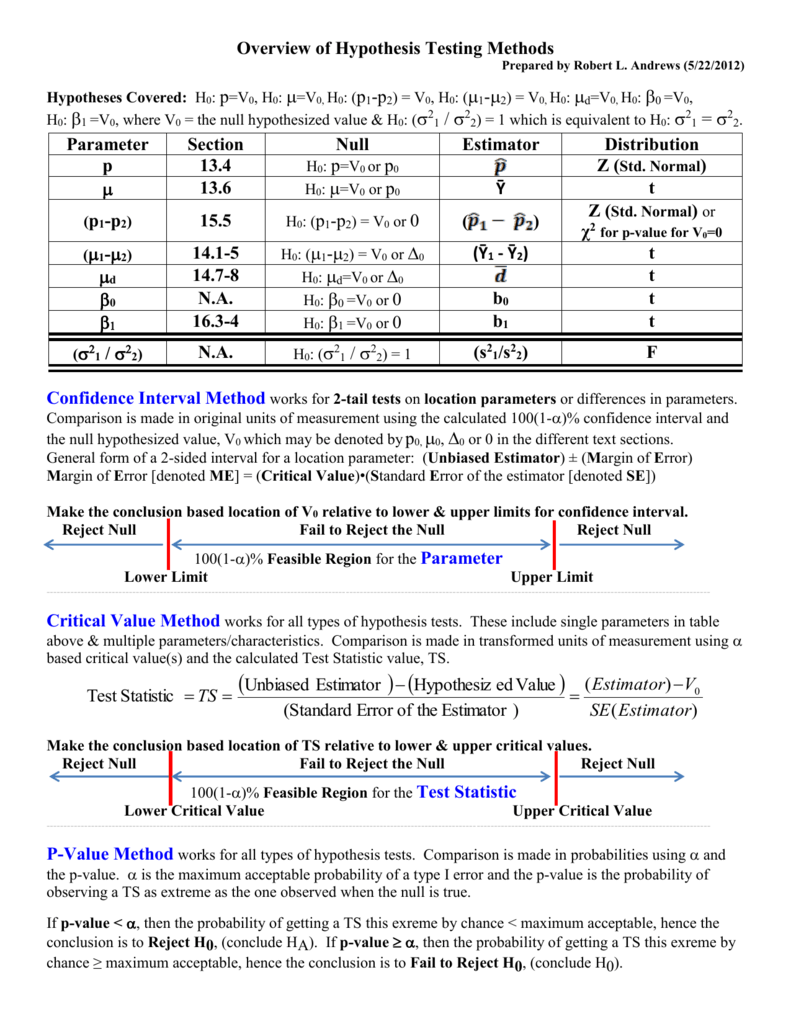 Overview Of Hypothesis Testing Methods 