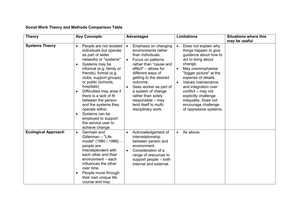 Social Work Theory And Methods Comparison Table