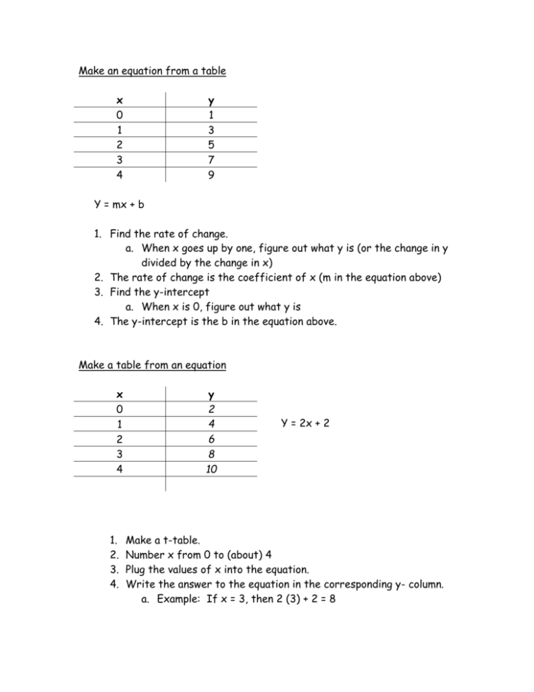 Make An Equation From A Table