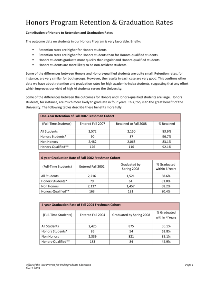 Honors Program Retention & Graduation Rates