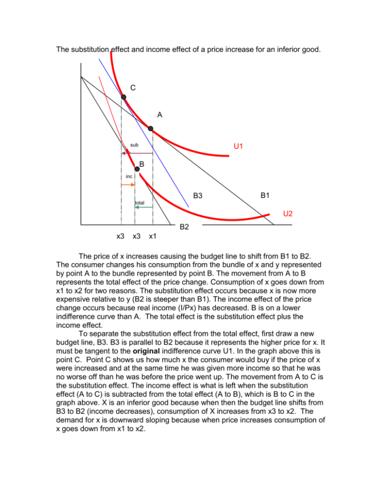 This Graph Shows The Substitution Effect And Income Effect Of A Price 7106