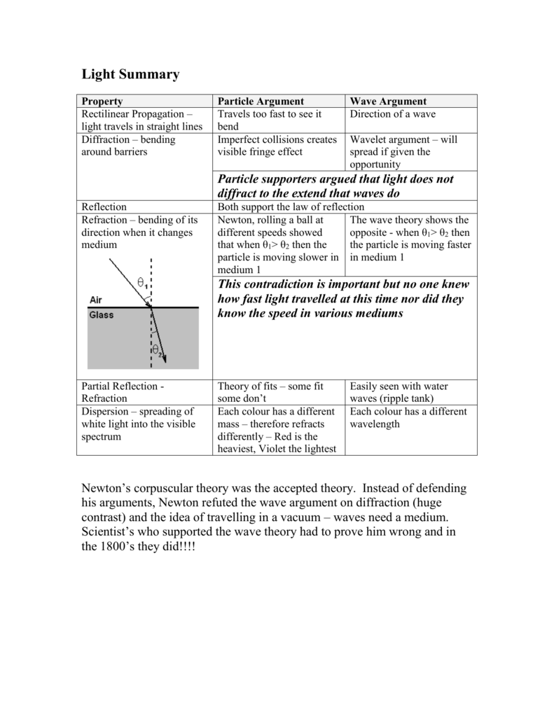 Light Refraction Summary