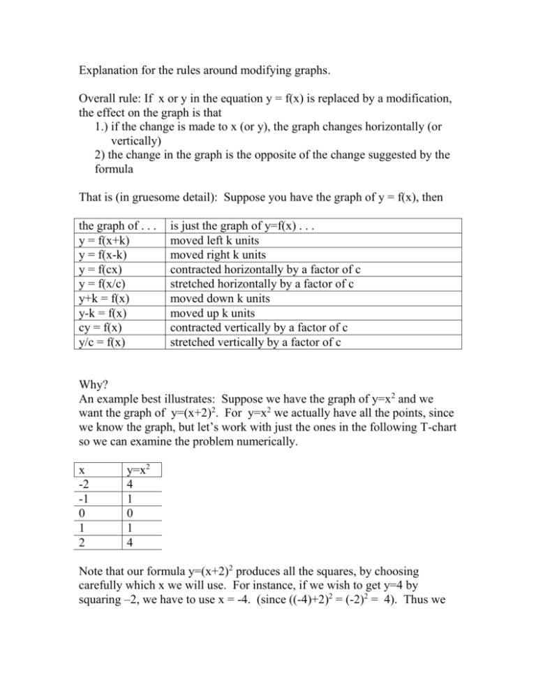 An Explanation Of Graphical Modifications