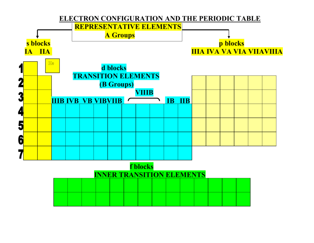 Representative Elements Periodic Table 