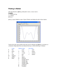 Plotting in Matlab