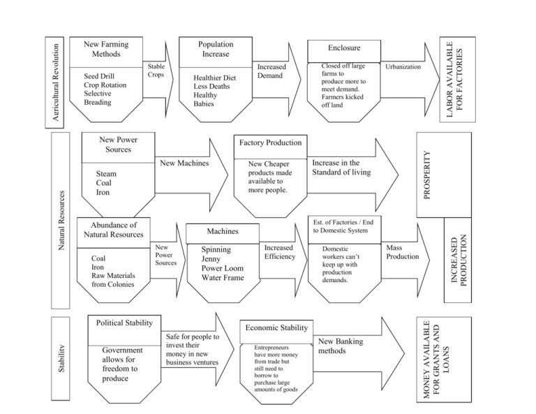 causes-of-the-industrial-revolution-flow-chart