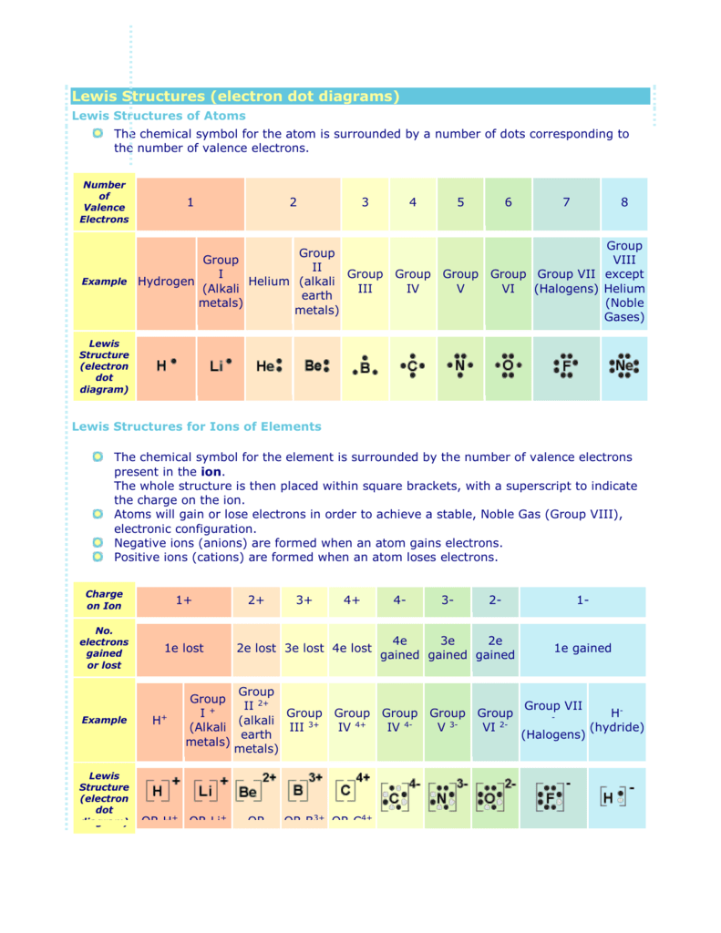 Electron Dot Structure Chart