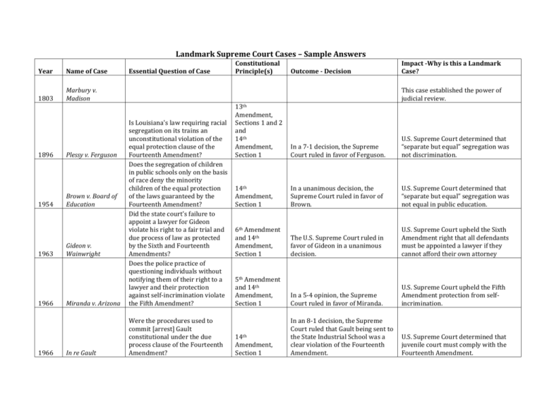 5th amendment violation cases