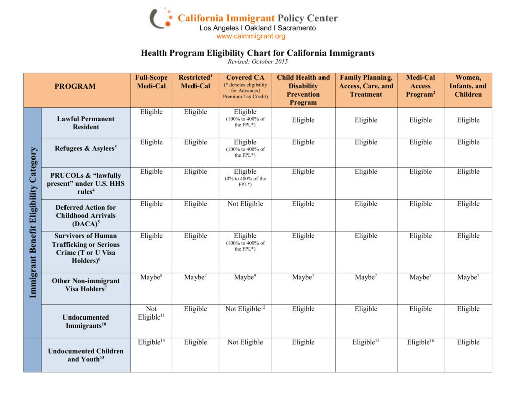Covered California Eligibility Chart