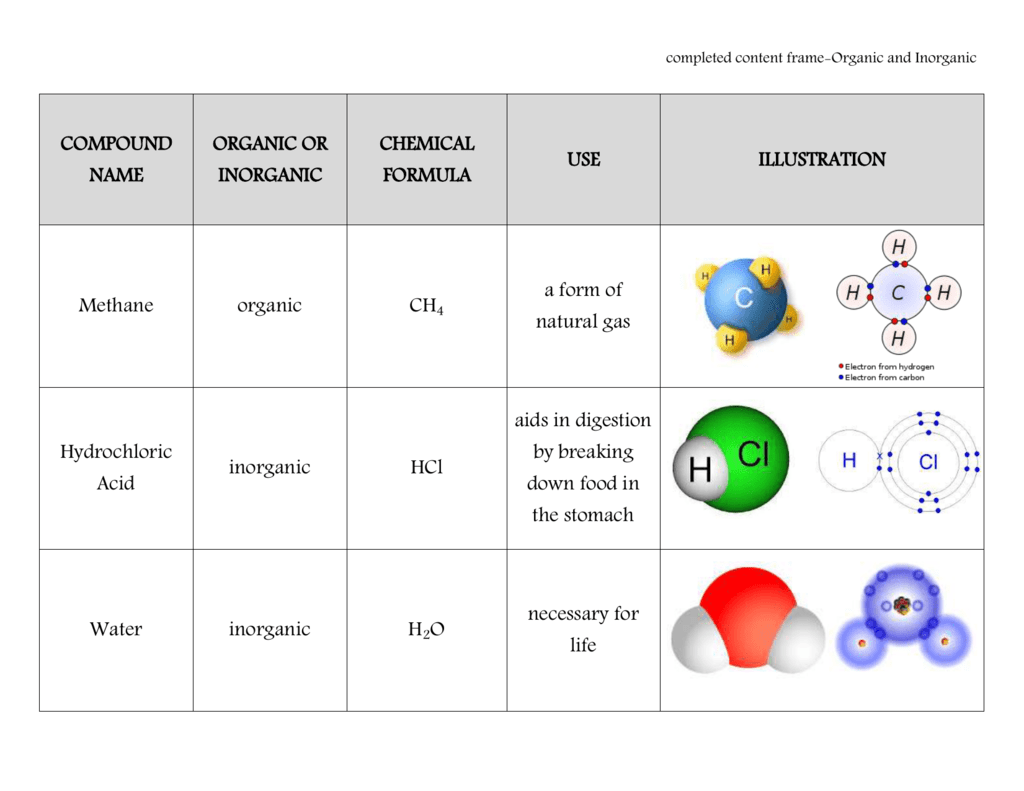 Chemistry Organic Vs Inorganic Acids