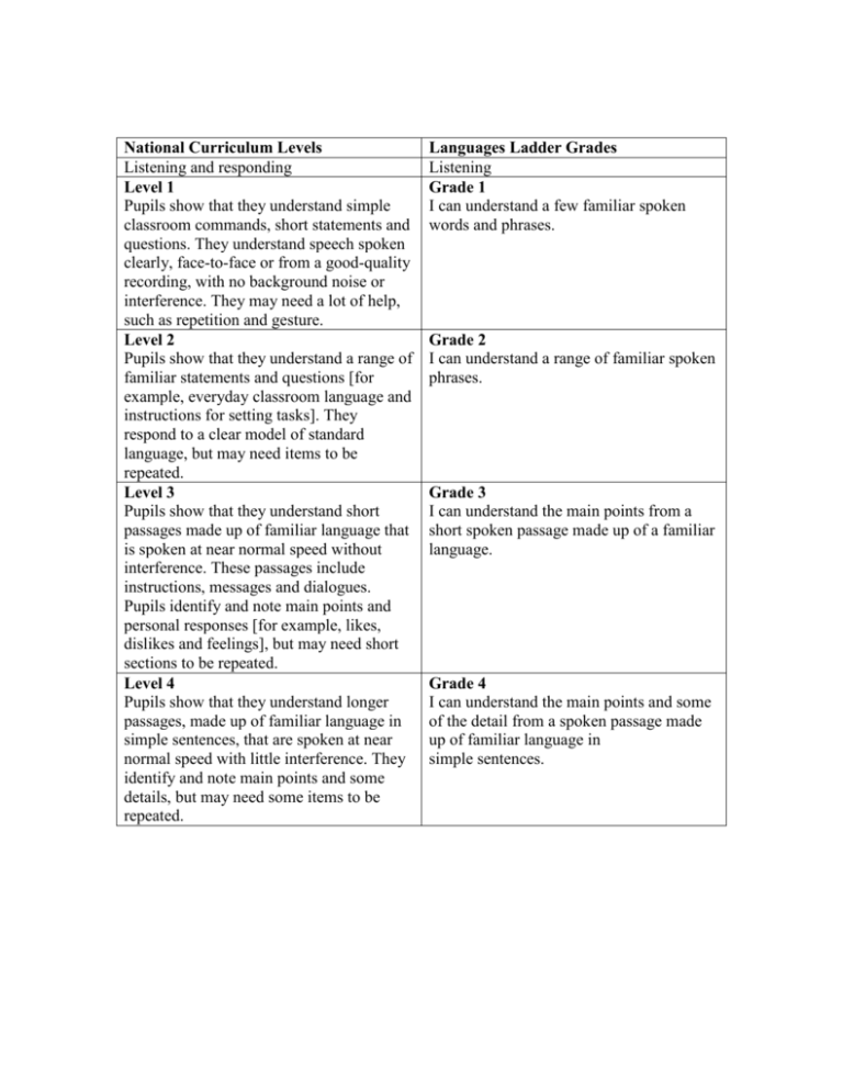 National Curriculum Levels