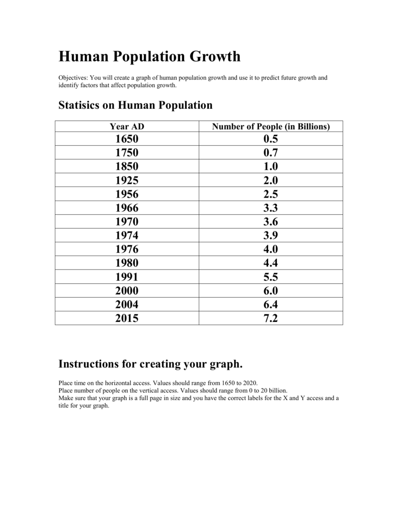 Human Population Growth For Human Population Growth Worksheet