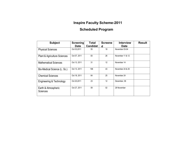 Short Listed for Interview - Indian National Science Academy