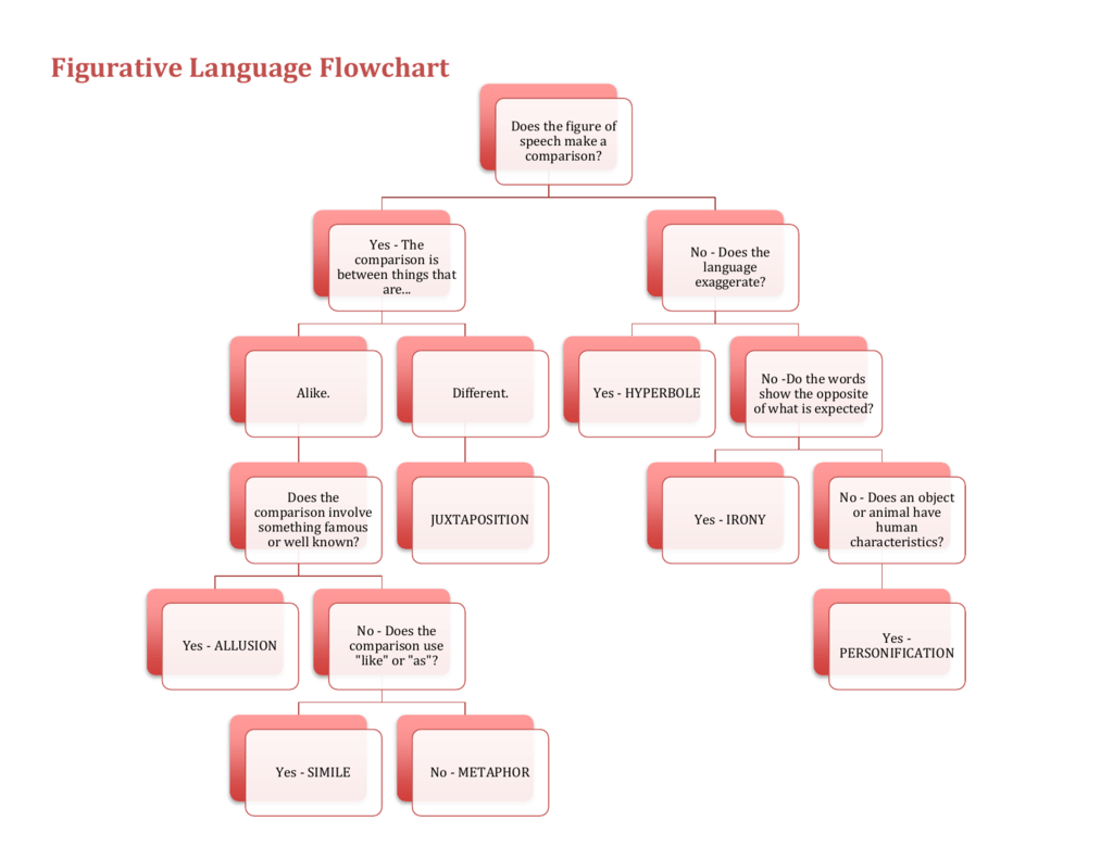 Flow Chart On Establishment Of Languages