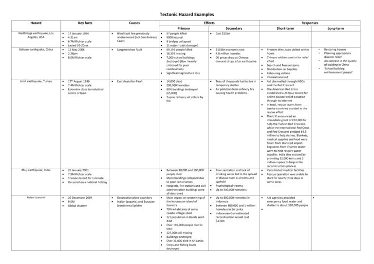 tectonic-hazards-example