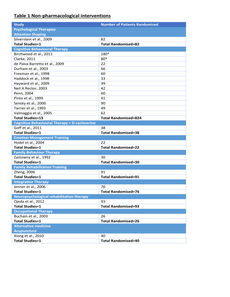 Table 1 Non pharmacological Interventions