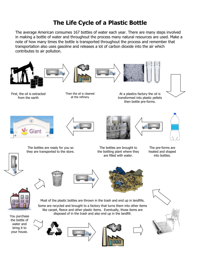 journey life cycle of a plastic bottle