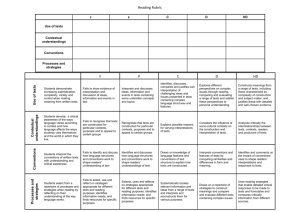 F P C D HD Use of texts Students demonstrate increasing