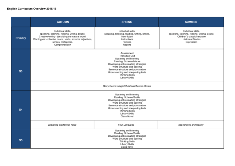 English Curriculum Overview 2015 16