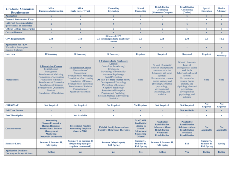 Graduate Admissions Academic Admission Requirements By