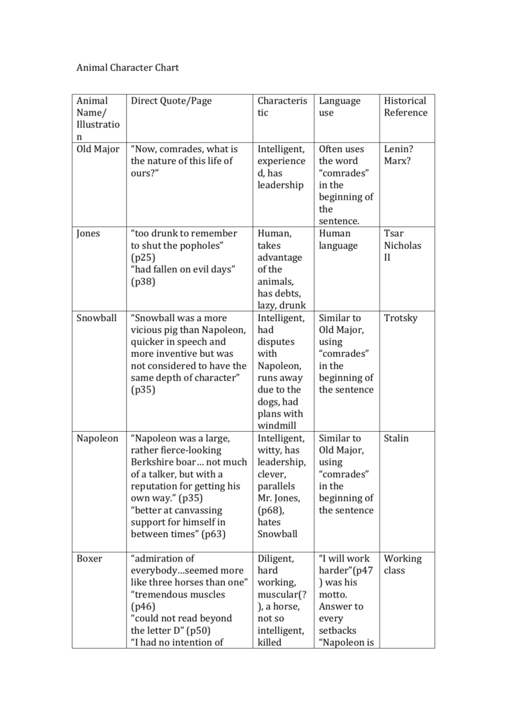 Animal Farm Character Chart - KISEnglish9